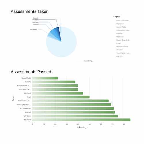 Admin report regarding # of assessments by topic